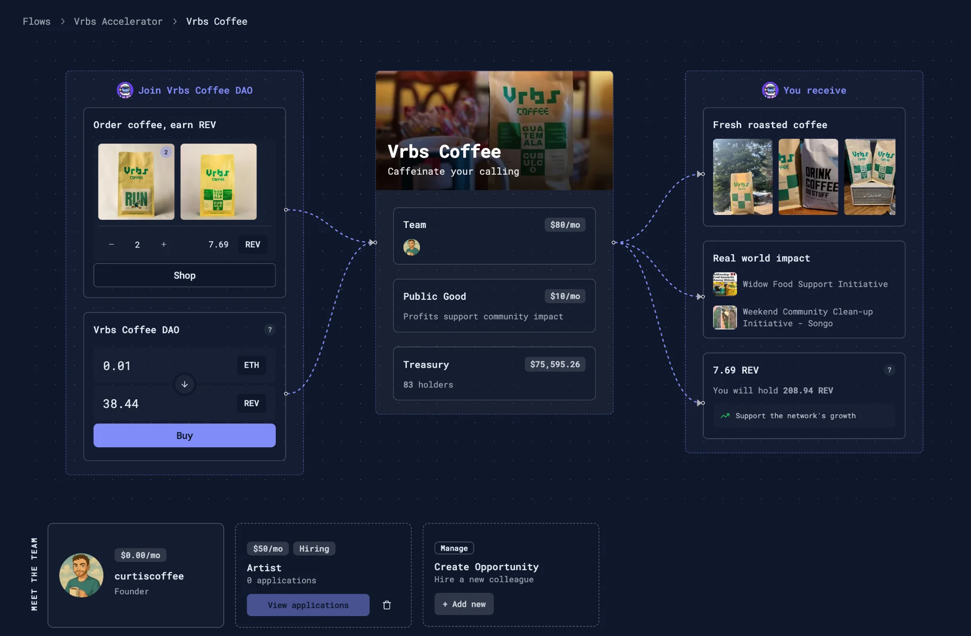 Flows interface connecting the Vrbs Coffee community, funding, team, products, and impact